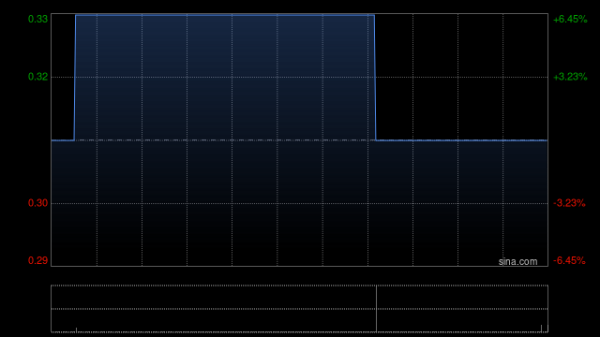 炒股配资网站有 火山邑动国际控股建议进行股本重组
