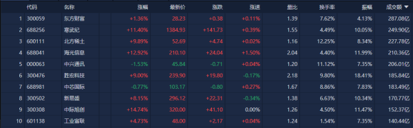 炒股配资网站有 A股收评：沪指涨1.51%逼近3900点 两市成交额超3万亿