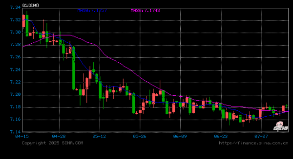 股票配资app下载排行 离岸人民币涨穿7.12元，大涨超300点！美联储大消息，事关降息