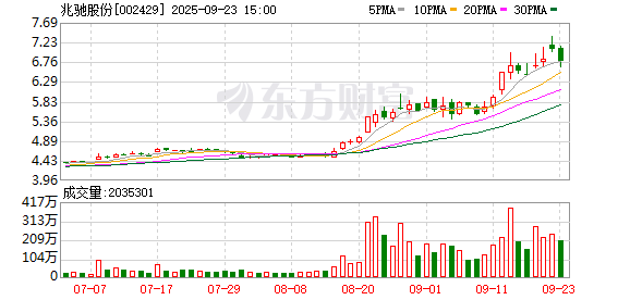 配资平台排名 兆驰股份：公司及控股子公司无逾期对外担保