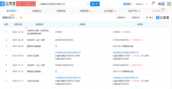 股票配资app下载排行 寒武纪上海子公司增资至37亿人民币